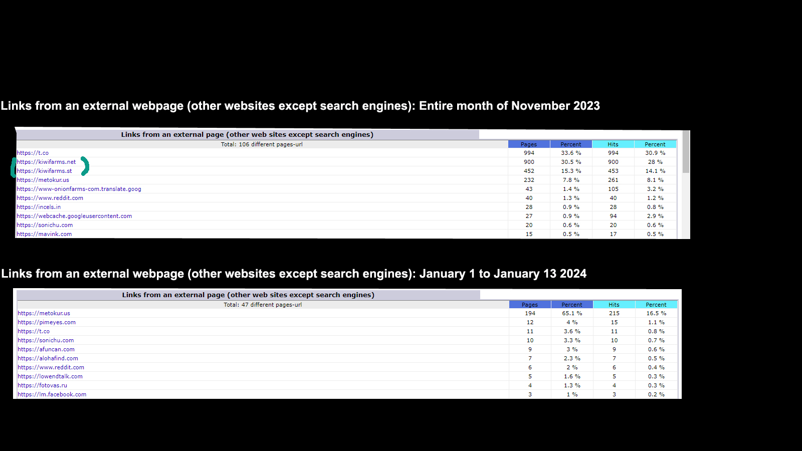 Change in visitor statistics Kiwifarms referrals.jpg