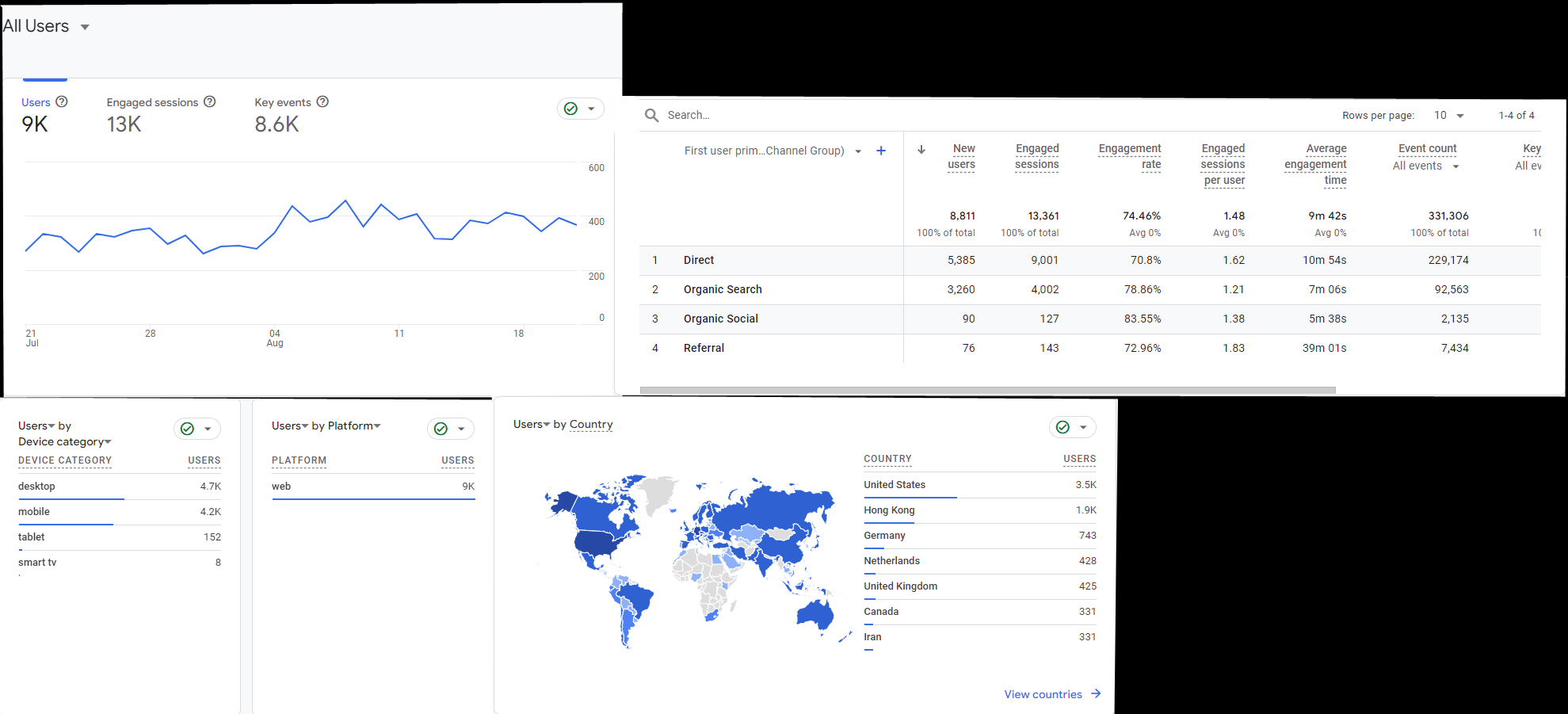 Google Analytics Users and Lurkers July 21 to August 21 2024 2.jpg